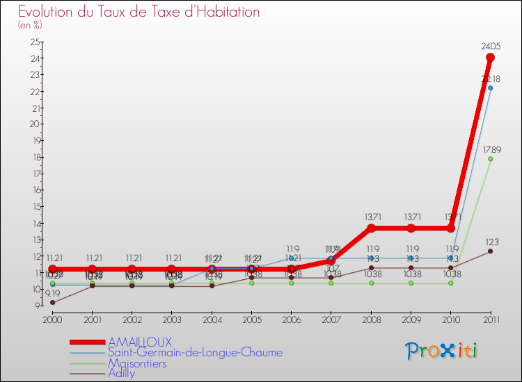 Evolution du taux de la taxe d'habitation pour AMAILLOUX et les communes proches Comparaison des taux de la taxe d'habitation pour AMAILLOUX et les communes voisines
