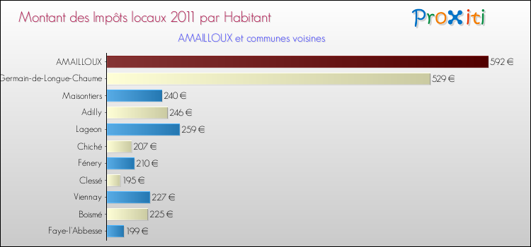 Montant des impôts locaux par Habitant pour AMAILLOUX et les communes proches Comparaison des impôts locaux par habitant pour AMAILLOUX et les communes voisines