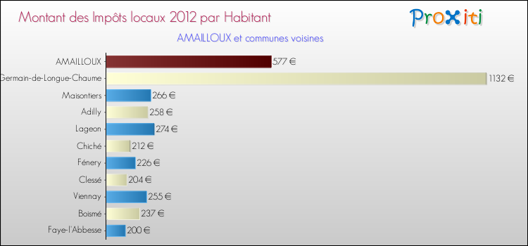 Montant des impôts locaux par Habitant pour AMAILLOUX et les communes proches Comparaison des impôts locaux par habitant pour AMAILLOUX et les communes voisines