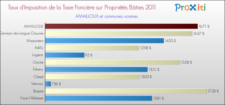 Taux d'imposition de la taxe foncière sur le bati 2011 pour AMAILLOUX et les communes proches Comparaison des taux d'imposition de la taxe foncière sur le bati 2011 pour AMAILLOUX et les communes voisines