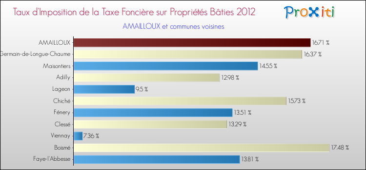 Taux d'imposition de la taxe foncière sur le bati 2012 pour AMAILLOUX et les communes proches Comparaison des taux d'imposition de la taxe foncière sur le bati 2012 pour AMAILLOUX et les communes voisines