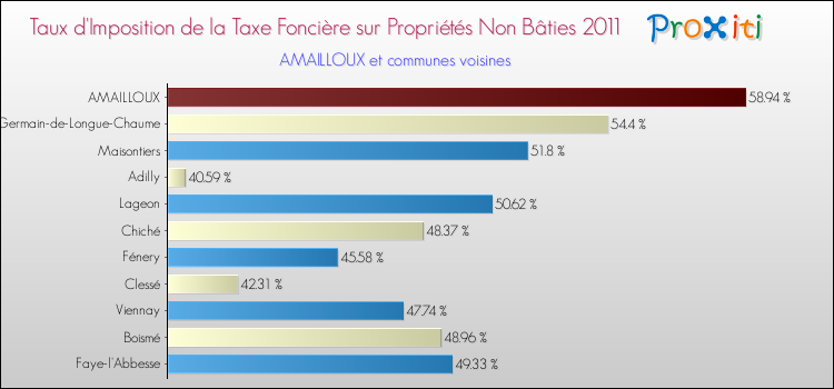 Taux d'imposition de la taxe foncière sur les immeubles et terrains non batis 2011 pour AMAILLOUX et les communes proches Comparaison des taux d'imposition de la taxe foncière sur les immeubles et terrains non batis 2011 pour AMAILLOUX et les communes voisines
