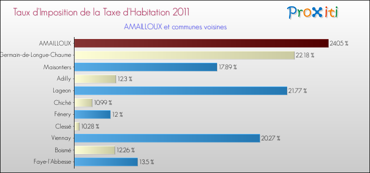 Taux d'imposition de la taxe d'habitation 2011 pour AMAILLOUX et les communes proches Comparaison des taux d'imposition de la taxe d'habitation 2011 pour AMAILLOUX et les communes voisines