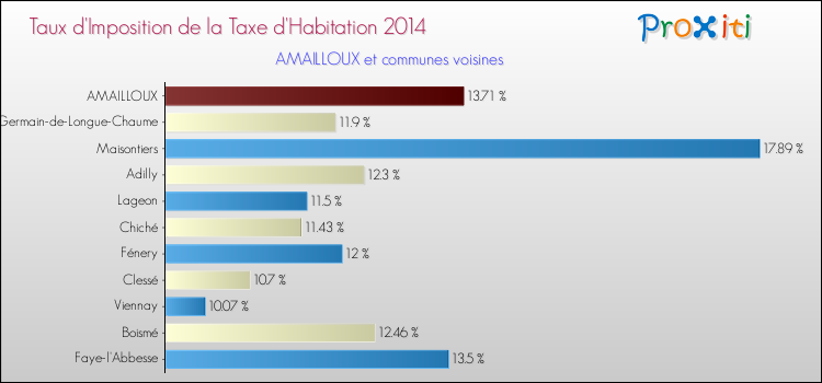 Taux d'imposition de la taxe d'habitation 2014 pour AMAILLOUX et les communes proches Comparaison des taux d'imposition de la taxe d'habitation 2014 pour AMAILLOUX et les communes voisines