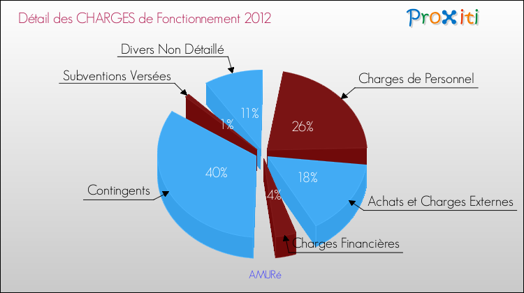 Décomposition des Charges de Fonctionnement 2012 de la commune de AMURé Charges de Fonctionnement 2012 pour la commune de AMURé