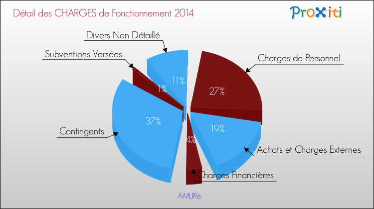 Décomposition des Charges de Fonctionnement 2014 de la commune de AMURé Charges de Fonctionnement 2014 pour la commune de AMURé
