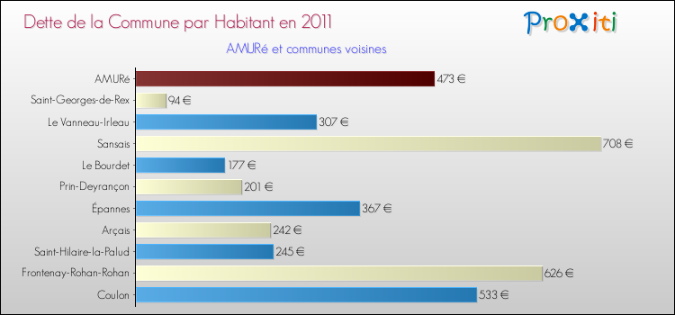 Dette par habitant de la commune en 2011 pour AMURé et les communes proches Comparaison de la dette par habitant de la commune en 2011 pour AMURé et les communes voisines
