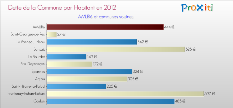 Dette par habitant de la commune en 2012 pour AMURé et les communes proches Comparaison de la dette par habitant de la commune en 2012 pour AMURé et les communes voisines