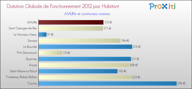 Montant des dotations globales de fonctionnement DGF par Habitant pour AMURé et les communes proches Comparaison des des dotations globales de fonctionnement DGF par habitant pour AMURé et les communes voisines
