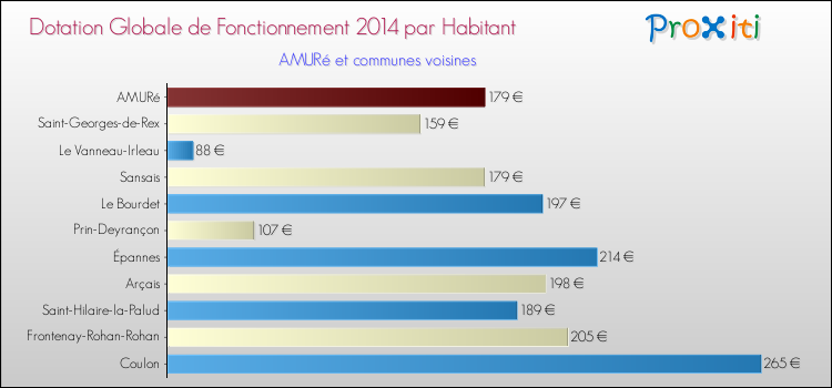 Montant des dotations globales de fonctionnement DGF par Habitant pour AMURé et les communes proches en 2014. Comparaison des des dotations globales de fonctionnement DGF par habitant pour AMURé et les communes voisines en 2014.