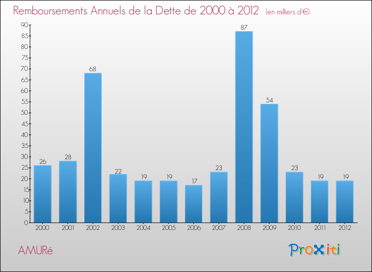 Evolution de l'annuité de la dette pour la commune de AMURé de 2000 à 2012 Annuités de la dette pour AMURé de 2000 à 2012