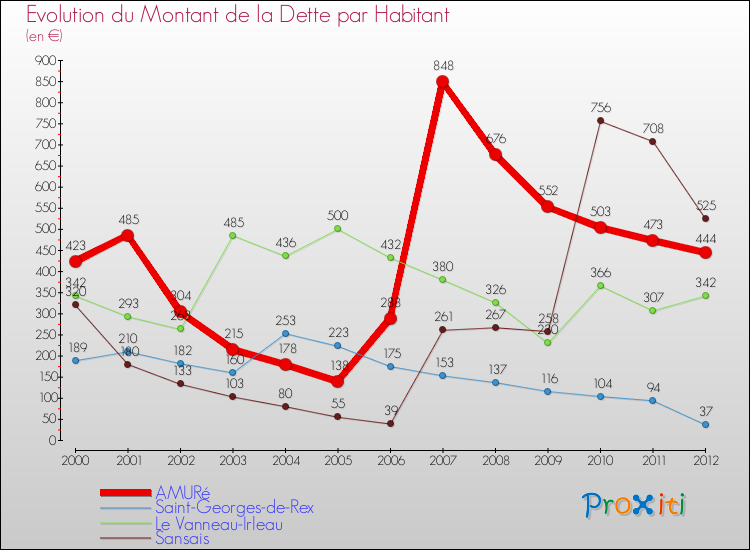 Evolution de la dette par habitant pour la commune de AMURé et les communes proches de 2000 à 2012 Comparaison de la dette par habitant pour AMURé et les communes voisines de 2000 à 2012