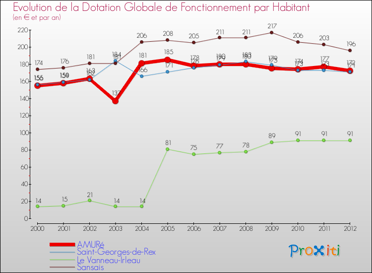 Evolution et montant de la dotation globale de fonctionnement par Habitant pour AMURé et les communes proches Comparaison des dotations globales de fonctionnement par habitant pour AMURé et les communes voisines