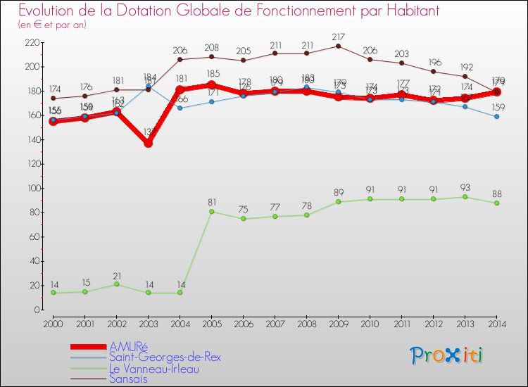 Evolution et montant de la dotation globale de fonctionnement par Habitant pour AMURé et les communes proches de 2000 à 2014. Comparaison des dotations globales de fonctionnement par habitant pour AMURé et les communes voisines de 2000 à 2014.