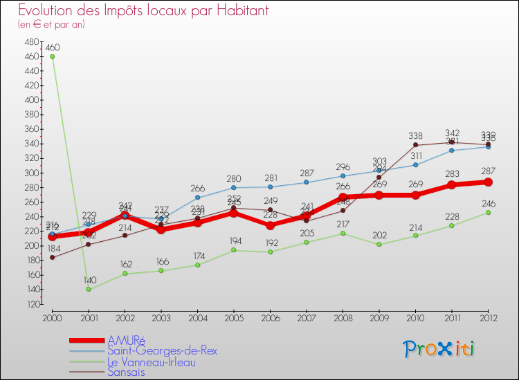 Evolution et montant des impôts locaux par Habitant pour AMURé et les communes proches Comparaison des impôts locaux par habitant pour AMURé et les communes voisines
