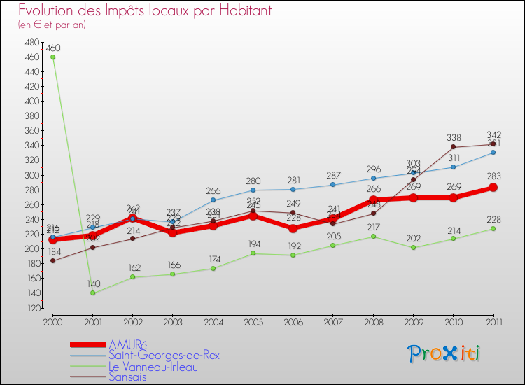 Evolution et montant des impôts locaux par Habitant pour AMURé et les communes proches Comparaison des impôts locaux par habitant pour AMURé et les communes voisines