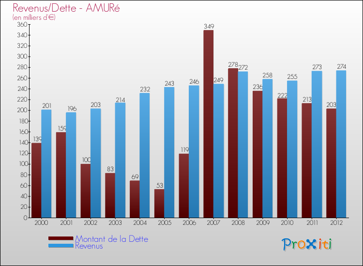 Evolution comparée de la dette et des revenus pour la commune de AMURé de 2000 à 2012 Comparaison de la dette et des revenus pour AMURé de 2000 à 2012