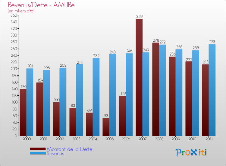 Evolution comparée de la dette et des revenus pour la commune de AMURé de 2000 à 2011 Comparaison de la dette et des revenus pour AMURé de 2000 à 2011