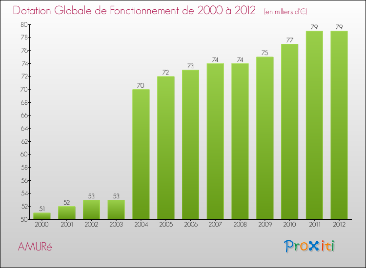 Evolution du montant de la Dotation Globale de Fonctionnement pour la commune de AMURé de 2000 à 2012 Evolution du montant de la Dotation Globale de Fonctionnement pour AMURé de 2000 à 2012