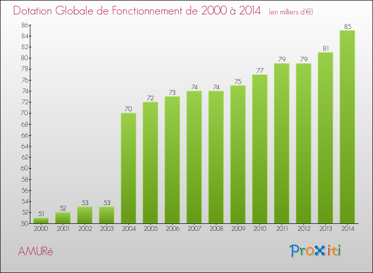 Evolution du montant de la Dotation Globale de Fonctionnement pour la commune de AMURé de 2000 à 2014 Evolution du montant de la Dotation Globale de Fonctionnement pour AMURé de 2000 à 2014
