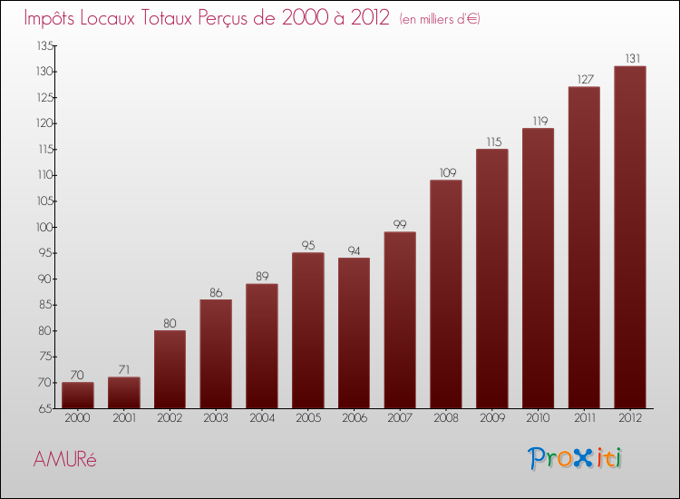 Evolution des Impôts Locaux pour la commune de AMURé de 2000 à 2012 Evolution des Impôts Locaux pour AMURé de 2000 à 2012