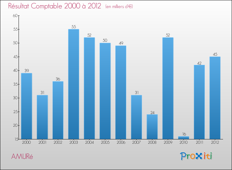 Evolution du résultat comptable pour la commune de AMURé de 2000 à 2012 Evolution du résultat comptable pour AMURé de 2000 à 2012
