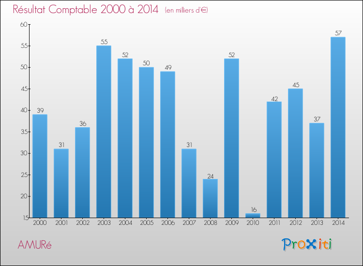 Evolution du résultat comptable pour la commune de AMURé de 2000 à 2014 Evolution du résultat comptable pour AMURé de 2000 à 2014