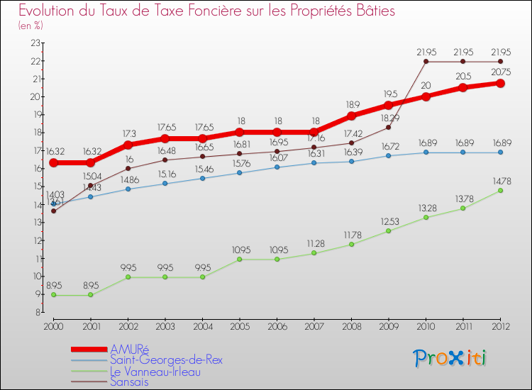 Evolution du taux de la taxe foncière sur le bati pour AMURé et les communes proches de 2000 à 2012 Comparaison des taux de taxe foncière sur le bati pour AMURé et les communes voisines de 2000 à 2012
