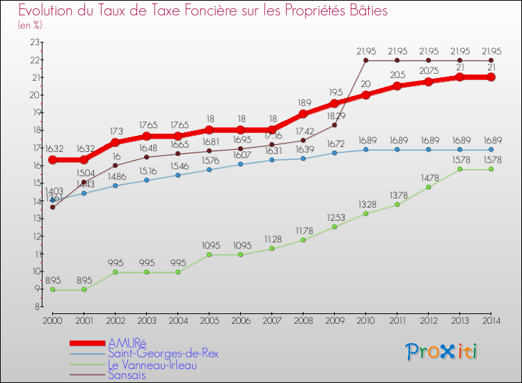 Evolution du taux de la taxe foncière sur le bati pour AMURé et les communes proches de 2000 à 2014 Comparaison des taux de taxe foncière sur le bati pour AMURé et les communes voisines de 2000 à 2014