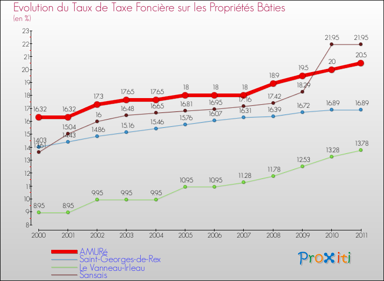Evolution du taux de la taxe foncière sur le bati pour AMURé et les communes proches Comparaison des taux de taxe foncière sur le bati pour AMURé et les communes voisines