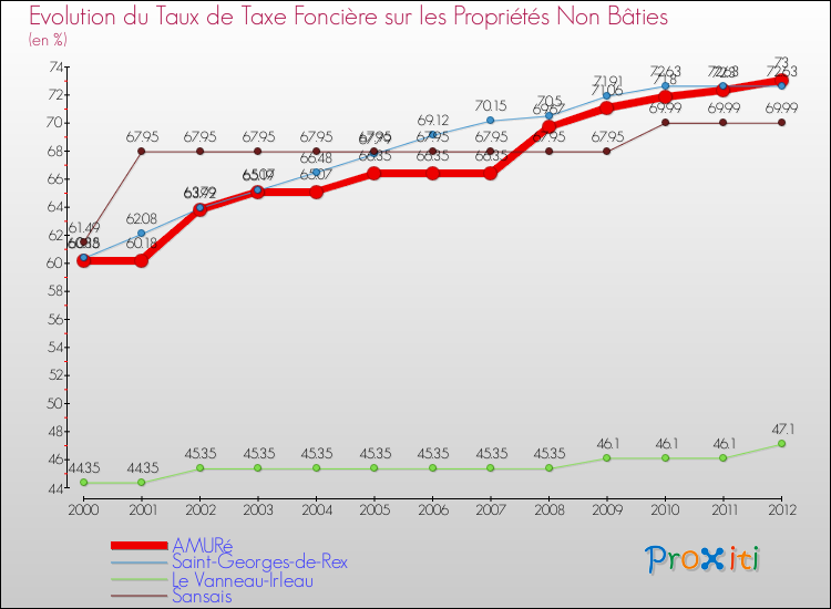 Evolution du taux de la taxe foncière sur les immeubles et terrains non batis pour AMURé et les communes proches de 2000 à 2012 Comparaison des taux de la taxe foncière sur les immeubles et terrains non batis pour AMURé et les communes voisines de 2000 à 2012