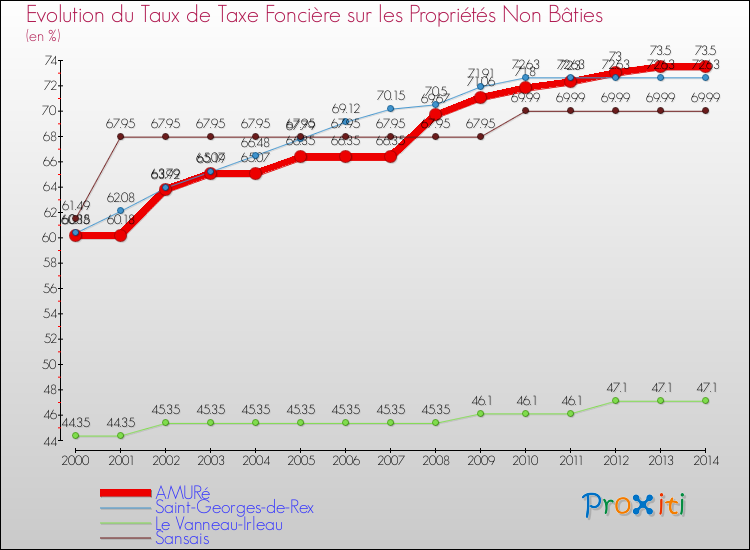 Evolution du taux de la taxe foncière sur les immeubles et terrains non batis pour AMURé et les communes proches de 2000 à 2014 Comparaison des taux de la taxe foncière sur les immeubles et terrains non batis pour AMURé et les communes voisines de 2000 à 2014