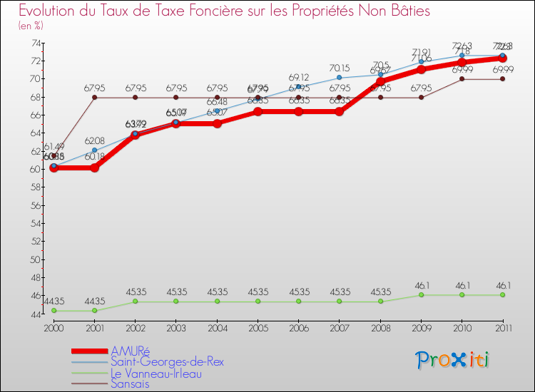 Evolution du taux de la taxe foncière sur les immeubles et terrains non batis pour AMURé et les communes proches Comparaison des taux de la taxe foncière sur les immeubles et terrains non batis pour AMURé et les communes voisines