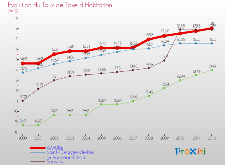 Evolution du taux de la taxe d'habitation pour AMURé et les communes proches Comparaison des taux de la taxe d'habitation pour AMURé et les communes voisines