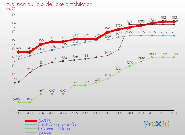 Evolution du taux de la taxe d'habitation pour AMURé et les communes proches de 2000 à 2014 Comparaison des taux de la taxe d'habitation pour AMURé et les communes voisines de 2000 à 2014