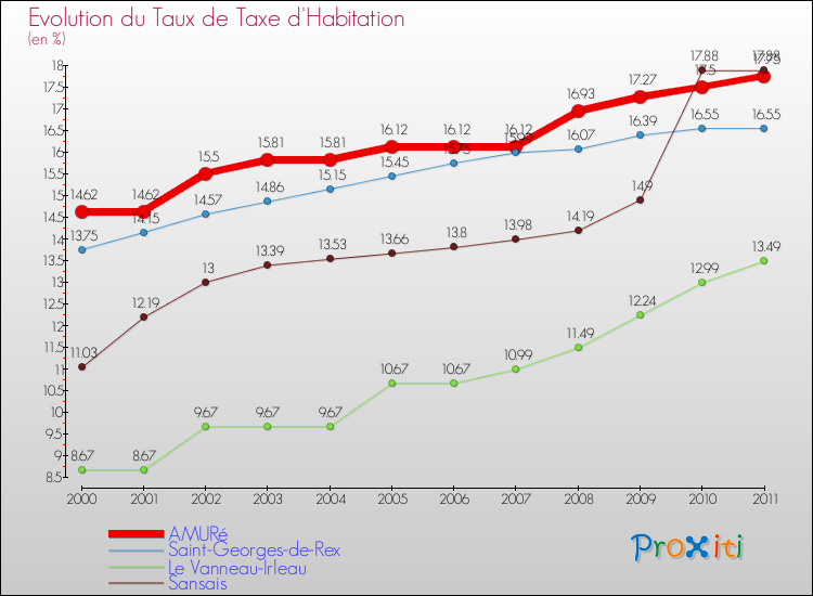 Evolution du taux de la taxe d'habitation pour AMURé et les communes proches Comparaison des taux de la taxe d'habitation pour AMURé et les communes voisines