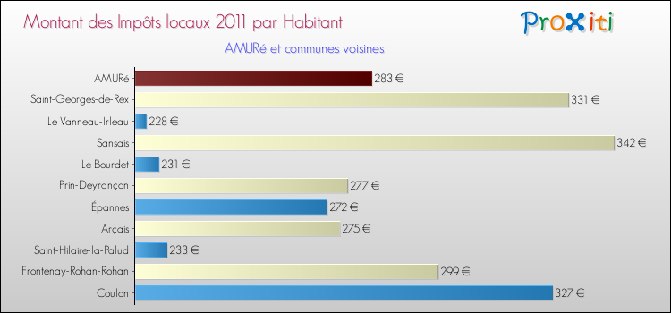 Montant des impôts locaux par Habitant pour AMURé et les communes proches Comparaison des impôts locaux par habitant pour AMURé et les communes voisines