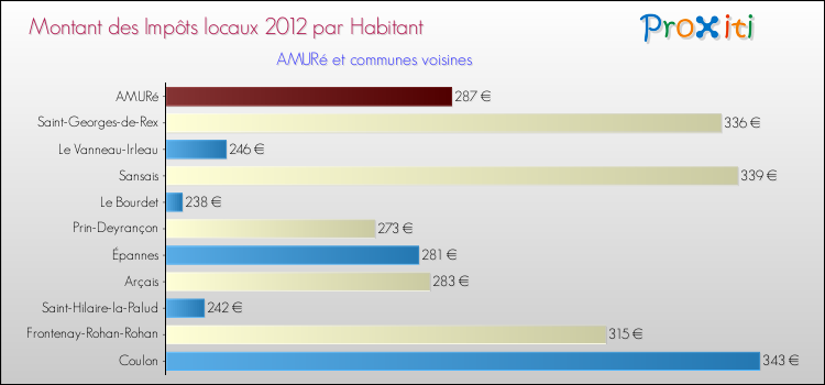 Montant des impôts locaux par Habitant pour AMURé et les communes proches Comparaison des impôts locaux par habitant pour AMURé et les communes voisines