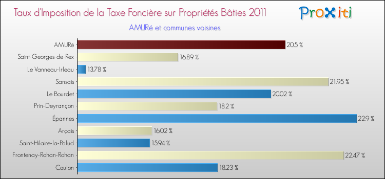 Taux d'imposition de la taxe foncière sur le bati 2011 pour AMURé et les communes proches Comparaison des taux d'imposition de la taxe foncière sur le bati 2011 pour AMURé et les communes voisines
