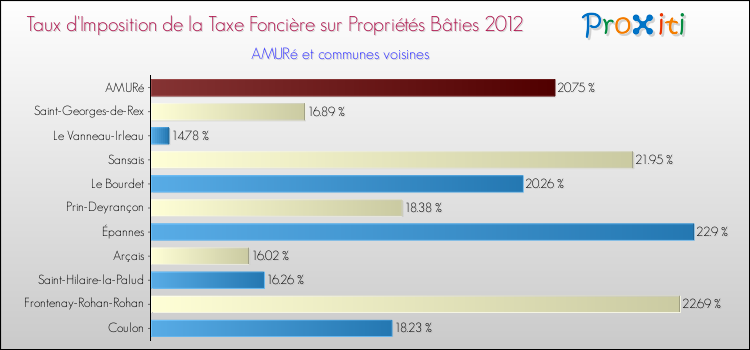Taux d'imposition de la taxe foncière sur le bati 2012 pour AMURé et les communes proches Comparaison des taux d'imposition de la taxe foncière sur le bati 2012 pour AMURé et les communes voisines