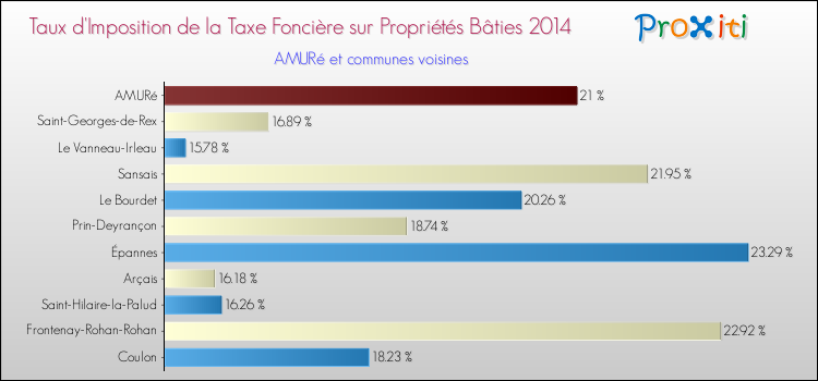 Taux d'imposition de la taxe foncière sur le bati 2014 pour AMURé et les communes proches Comparaison des taux d'imposition de la taxe foncière sur le bati 2014 pour AMURé et les communes voisines