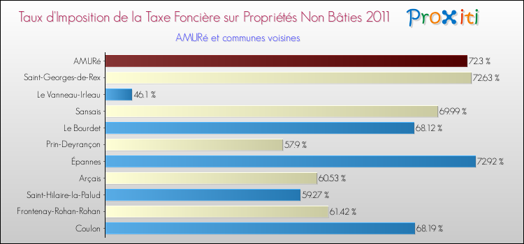 Taux d'imposition de la taxe foncière sur les immeubles et terrains non batis 2011 pour AMURé et les communes proches Comparaison des taux d'imposition de la taxe foncière sur les immeubles et terrains non batis 2011 pour AMURé et les communes voisines
