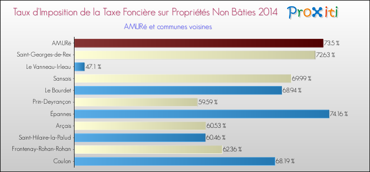 Taux d'imposition de la taxe foncière sur les immeubles et terrains non batis 2014 pour AMURé et les communes proches Comparaison des taux d'imposition de la taxe foncière sur les immeubles et terrains non batis 2014 pour AMURé et les communes voisines