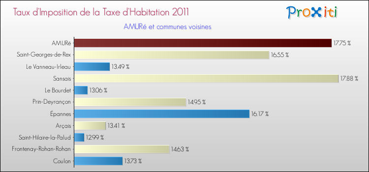 Taux d'imposition de la taxe d'habitation 2011 pour AMURé et les communes proches Comparaison des taux d'imposition de la taxe d'habitation 2011 pour AMURé et les communes voisines