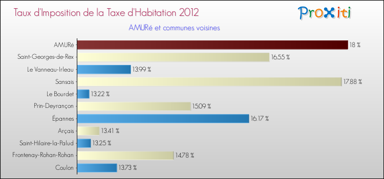 Taux d'imposition de la taxe d'habitation 2012 pour AMURé et les communes proches Comparaison des taux d'imposition de la taxe d'habitation 2012 pour AMURé et les communes voisines