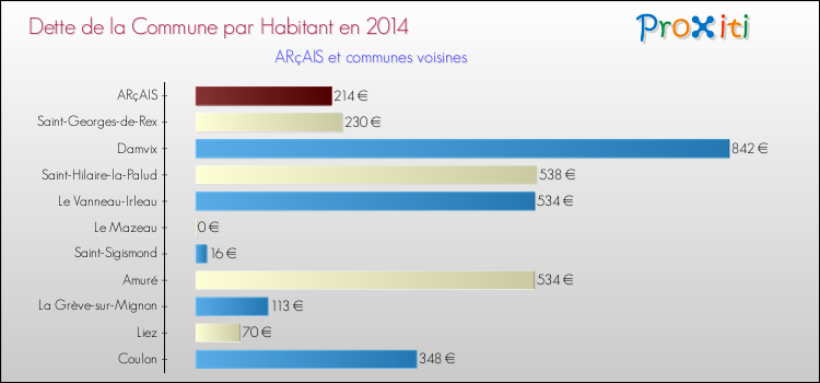 Dette par habitant de la commune en 2014 pour ARçAIS et les communes proches Comparaison de la dette par habitant de la commune en 2014 pour ARçAIS et les communes voisines