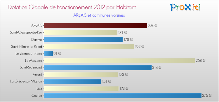 Montant des dotations globales de fonctionnement DGF par Habitant pour ARçAIS et les communes proches Comparaison des des dotations globales de fonctionnement DGF par habitant pour ARçAIS et les communes voisines