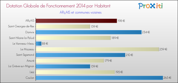 Montant des dotations globales de fonctionnement DGF par Habitant pour ARçAIS et les communes proches en 2014. Comparaison des des dotations globales de fonctionnement DGF par habitant pour ARçAIS et les communes voisines en 2014.