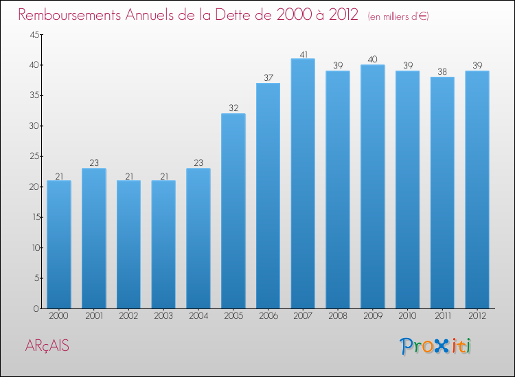 Evolution de l'annuité de la dette pour la commune de ARçAIS de 2000 à 2012 Annuités de la dette pour ARçAIS de 2000 à 2012