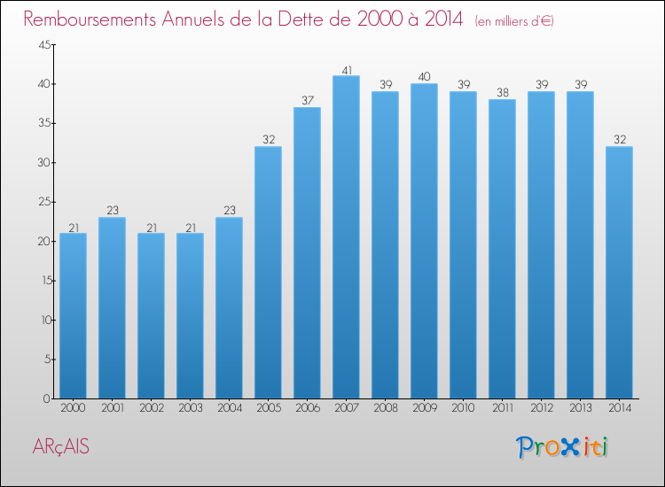 Evolution de l'annuité de la dette pour la commune de ARçAIS de 2000 à 2014 Annuités de la dette pour ARçAIS de 2000 à 2014